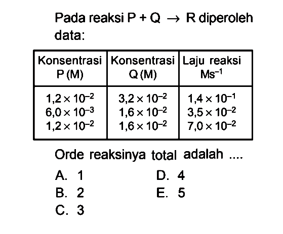 Pada reaksi P + Q -> R diperoleh data: Konsentrasi P (M) Konsentrasi Q (M) Laju reaksi Ms^(-1) 1,2 x 10^(-2) 3,2 x 10^(-2) 1,4 x 10^(-1) 6,0 x 10^(-3) 1,6 x 10^(-2) 3,5 x 10^(-2) 1,2 x 10^(-2) 1,6 x 10^(-2) 7,0 x 10^(-2) Orde reaksinya total adalah ....