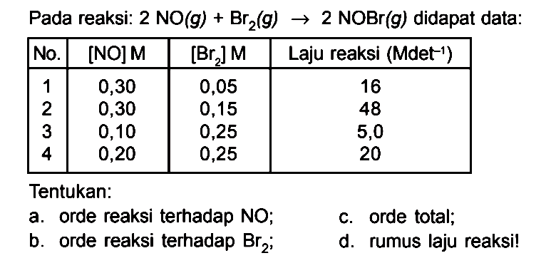 Pada reaksi: 2 NO(g) + Br2(g) -> 2 NOBr(g) didapat data: No.: [NO] M [Br2] M Laju reaksi (Mdet^(-1)) 1 0,30 0,05 16 2 0,30 0,15 48 3 0,10 0,25 5,0 4 0,20 0,25 20 Tentukan: a. orde reaksi terhadap NO; c. orde total; b. orde reaksi terhadap Br2; d. rumus laju reaksi!