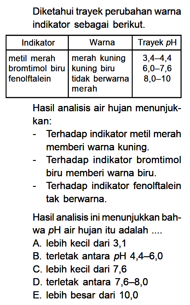 Diketahui trayek perubahan warna indikator sebagai berikut.Indikator Warna Trayek pHmetil merah merah kuning 3,4-4,4bromtimol biru kuning biru 6,0-7,6fenolftalein tidak berwarna 8,0-10merahHasil analisis air hujan menunjukkan:- Terhadap indikator metil merah memberi warna kuning.- Terhadap indikator bromtimol biru memberi warna biru.- Terhadap indikator fenolftalein tak berwarna. Hasil analisis ini menunjukkan bahwa pH air hujan itu adalah ...