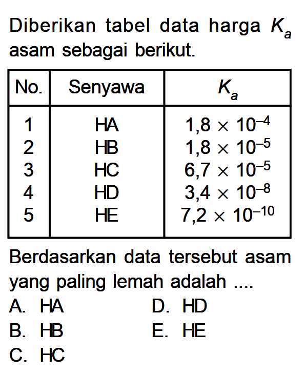 Diberikan tabel data harga Ka asam sebagai berikut. No. Senyawa Ka 1 HA 1,8x10^(-4) 2 HB 1,8x10^(-5) 3 HC 6,7x10^(-5) 4 HD 3,4x10^(-8) 5 HE 7,2x10^(-10) Berdasarkan data tersebut asam yang paling lemah adalah ....