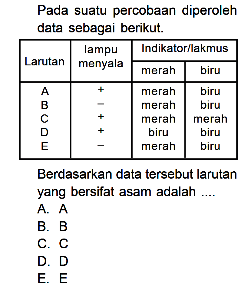 Pada suatu percobaan diperoleh data sebagai berikut. Larutan lampu menyala  Indikator/lakmus    merah biru   A + merah biru  B - merah biru  C + merah merah  D + biru biru  E - merah biru  Berdasarkan data tersebut larutan yang bersifat asam adalah ....