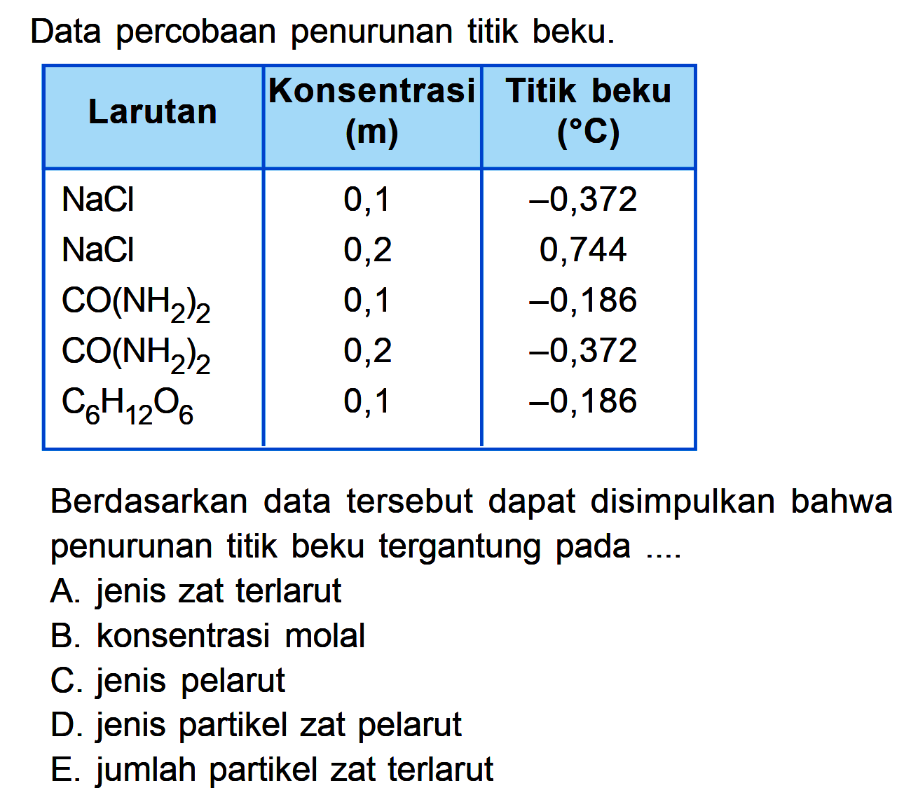 Data percobaan penurunan titik beku. Konsentrasi(m) Titik beku Larutan (C) NaCl 0,1 -0,372 NaCl 0,2 0,744 CO(NH2)2 0,1 -0,186 CO(NH2)2 0,2 -0,372 C6H12O6 0,1 -0,186 Berdasarkan data tersebut dapat disimpulkan bahwa penurunan titik beku tergantung pada ....