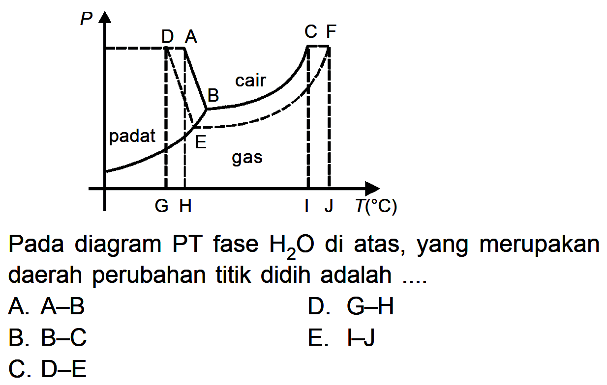 P D A B cair C F padat E gas G H I J T(C) Pada diagram PT fase H2 O di atas, yang merupakan daerah perubahan titik didih adalah .... 