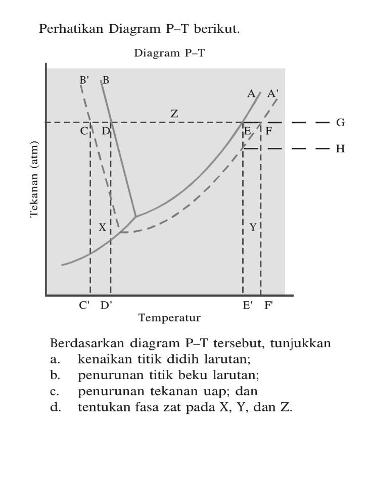 Perhatikan Diagram P-T berikut. Diagram P-T Tekanan (atm) B' B Z A' A G C D E F H X Y C' D' E' F' Temperatur Berdasarkan diagram P-T tersebut, tunjukkan a. kenaikan titik didih larutan; b. penurunan titik beku larutan; c. penurunan tekanan uap; dan d. tentukan fasa zat pada X, Y, dan Z.