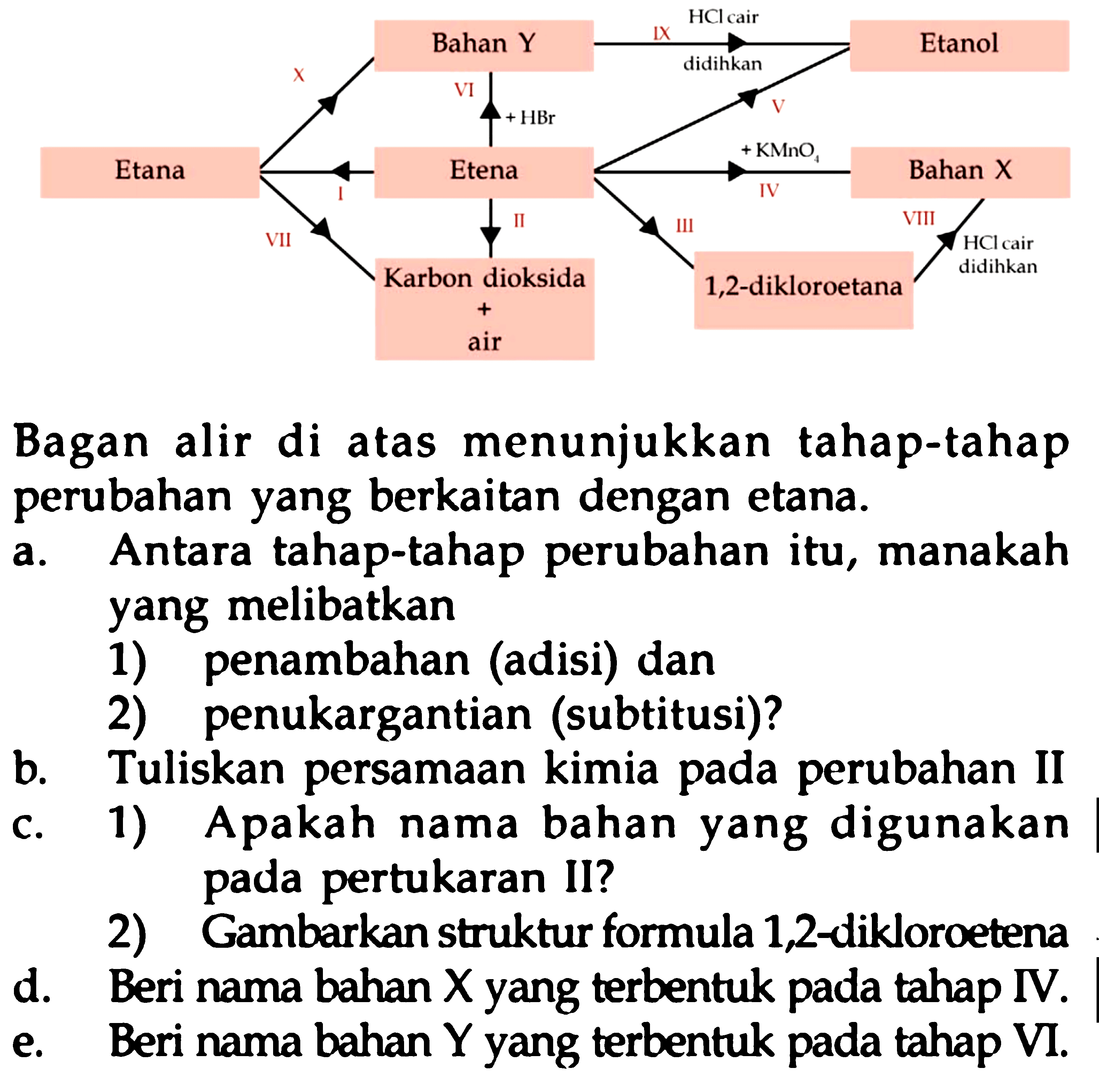 Bagan alir di atas menunjukkan tahap-tahap perubahan yang berkaitan dengan etana.
a. Antara tahap-tahap perubahan itu, manakah yang melibatkan
1) penambahan (adisi) dan
2) penukargantian (subtitusi)?
b. Tuliskan persamaan kimia pada perubahan II
c. 1) Apakah nama bahan yang digunakan pada pertukaran II?
2) Gambarkan struktur formula 1,2-dikloroetena
d. Beri nama bahan X yang terbentuk pada tahap IV.
e. Beri nama bahan  Y  yang terbentuk pada tahap VI.