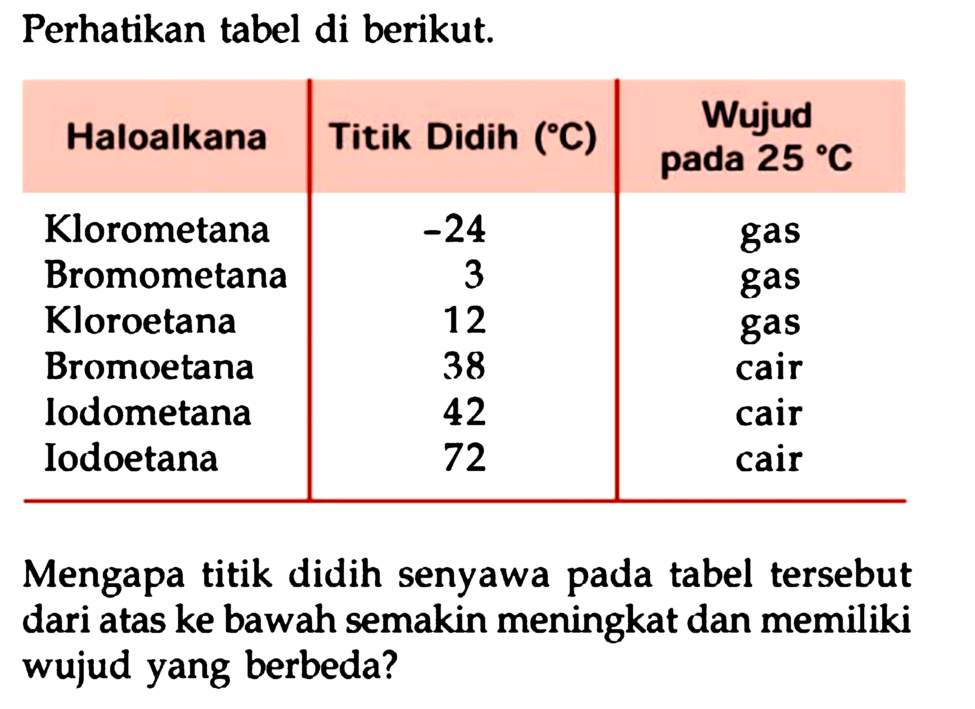 Perhatikan tabel di berikut.
Haloalkana  Titik Didih  (C)   Wujud pada  25C  
 Klorometana   -24   gas 
Bromometana  3  gas 
Kloroetana  12  gas 
Bromoetana  38  cair 
lodometana  42  cair 
Iodoetana  72  cair 
Mengapa titik didih senyawa pada tabel tersebut dari atas ke bawah semakin meningkat dan memiliki wujud yang berbeda?