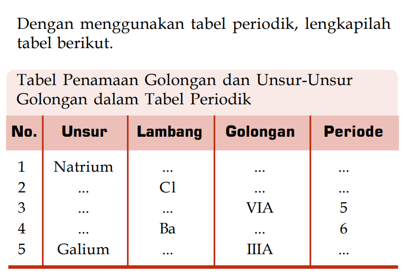 Dengan menggunakan tabel periodik, lengkapilah tabel berikut. 
Tabel Penamaan Golongan dan Unsur-Unsur Golongan dalam Tabel Periodik 
No. Unsur Lambang Golongan Periode 
1 Natrium ... ... ... 
2 ... Cl ... ... 
3 ... ... VIA 5 
4 ... Ba ... 6 
5 Galium ... IIIA ...