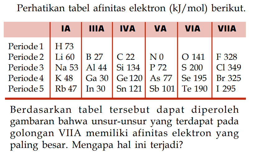 Perhatikan tabel afinitas elektron (kJ/mol) berikut.
 
I A II A IIIA IVA VA VIA VIIA
Periode1 H 73 
Periode 2 Li 60 B 27 C 22 N 0 O 141 F 328 
Periode3 Na 53 Al 44 Si 134 P 72 S 200 Cl 349 
Periode 4 K 48 Ga 30 Ge 120 As 77 Se 195 Br 325 
Periode5 Rb 47 In 30 Sn 121 Sb 101 Te 190 I 295 

Berdasarkan tabel tersebut dapat diperoleh gambaran bahwa unsur-unsur yang terdapat pada golongan VIIA memiliki afinitas elektron yang paling besar. Mengapa hal ini terjadi?