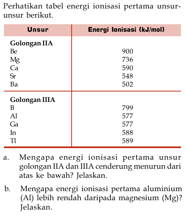 Perhatikan tabel energi ionisasi pertama unsur-unsur berikut. 
Unsur Energi Ionisasi (kJ/mol) 
Golongan IIA 
Be 900 
Mg 736
Ca 590
Sr 548
Ba 502
Golongan IIIA
B 799
Al 577
Ga 577
In 588
Tl 589
a. Mengapa energi ionisasi pertama unsur golongan IIA dan IIIA cenderung menurun dari atas ke bawah? Jelaskan.
b. Mengapa energi ionisasi pertama aluminium (Al) lebih rendah daripada magnesium (Mg)? Jelaskan.