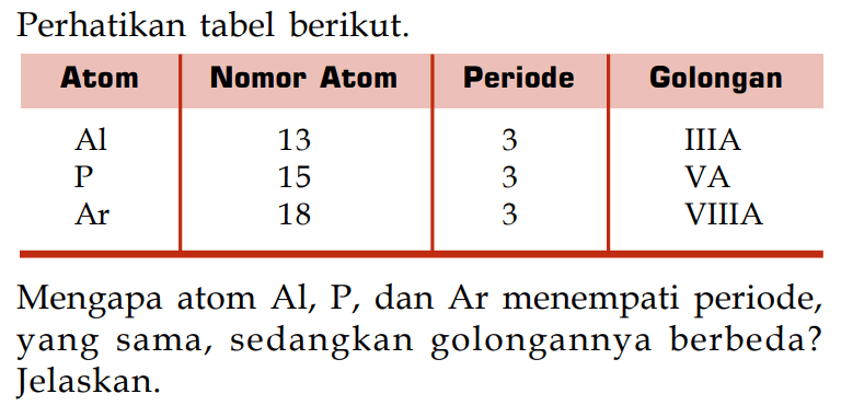 Perhatikan tabel berikut. 
Atom Nomor Atom Periode Golongan 
Al 13 3 IIIA 
P 15 3 VA 
Ar 18 3 VIIIA 
Mengapa atom Al, P, dan Ar menempati periode, yang sama, sedangkan golongannya berbeda? Jelaskan.