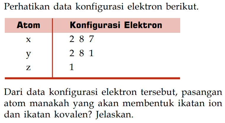 Perhatikan data konfigurasi elektron berikut.

Atom  Konfigurasi Elektron 
 x   2  8  7 
 y   2  8  1 
 z   1  


Dari data konfigurasi elektron tersebut, pasangan atom manakah yang akan membentuk ikatan ion dan ikatan kovalen? Jelaskan.