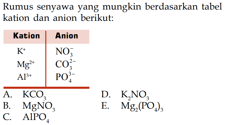 Rumus senyawa yang mungkin berdasarkan tabel kation dan anion berikut: Kation Anion K^+ NO3^- Mg^(2+) CO3^(2-) Al^(3+) PO4^(3-) A. KCO3 D. K2NO3 B. MgNO3 E. Mg2(PO4)3 C. AlPO4 