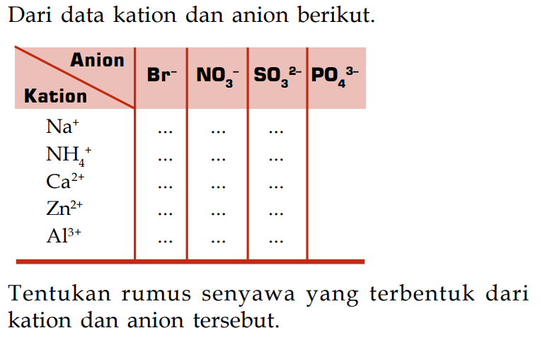 Dari data kation dan anion berikut. 
Anion Br^- NO3^- SO3^(2-) PO4^(3-) 
Kation 
Na^+  ....  ....  .... 
NH4^+  ....  ....  .... 
Ca^(2+)  ....  ....  .... 
Zn^(2+)  ....  ....  .... 
Al^(3+)  ....  ....  .... 
Tentukan rumus senyawa yang terbentuk dari kation dan anion tersebut.