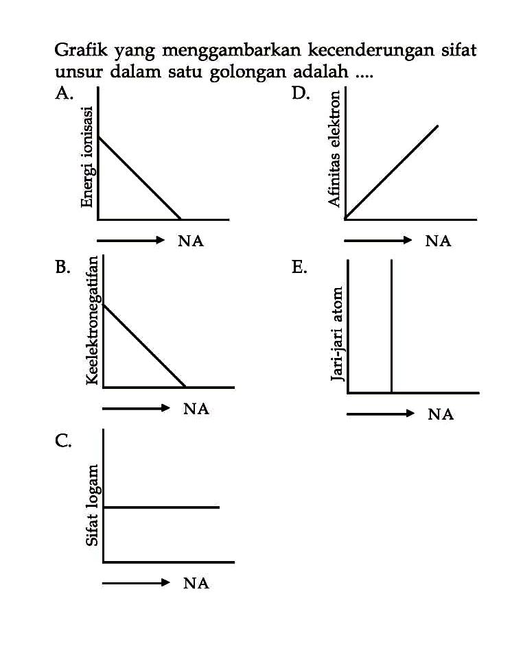 Grafik yang menggambarkan kecenderungan sifat unsur dalam satu golongan adalah ....
A. Energi ionisasi NA
B. Energi ionisasi NA
C. Energi ionisasi NA
D. Energi ionisasi NA
E. Energi ionisasi NA