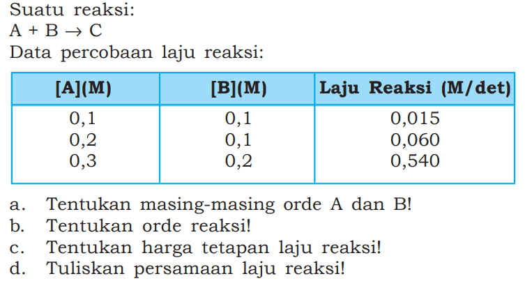 Suatu reaksi: 
A + B -> C 
Data percobaan laju reaksi: 
[A](M) [B](M) Laju Reaksi (M/det) 
0,1 0,1 0,015 
0,2 0,1 0,060 
0,3 0,2 0,540 
a. Tentukan masing-masing orde dan B! 
b. Tentukan orde reaksi! 
c. Tentukan harga tetapan laju reaksi! 
d. Tuliskan persamaan laju reaksi!