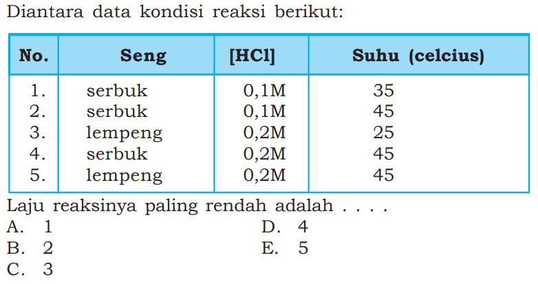 Diantara data kondisi reaksi berikut: No. Seng  [HC1]  Suhu (celcius) 1.  serbuk  0,1 M  35 2.  serbuk  0,1 M  45 3.  lempeng  0,2 M  25 4.  serbuk  0,2 M  45 5.  lempeng  0,2 M  45 Laju reaksinya paling rendah adalah .... 