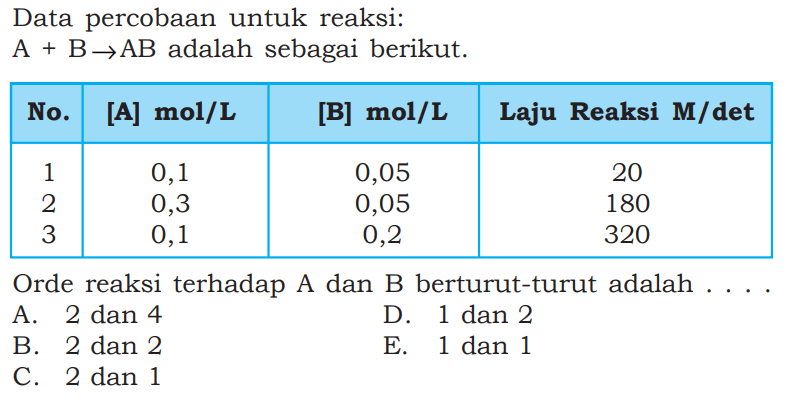 Data percobaan untuk reaksi: A + B -> AB adalah sebagai berikut. No. [A] mol/L [B] mol/L Laju Reaksi M/det 1 0,1 0,05 20 2 0,3 0,05 180 3 0,1 0,2 320 Orde reaksi terhadap A dan B berturut-turut adalah .... 