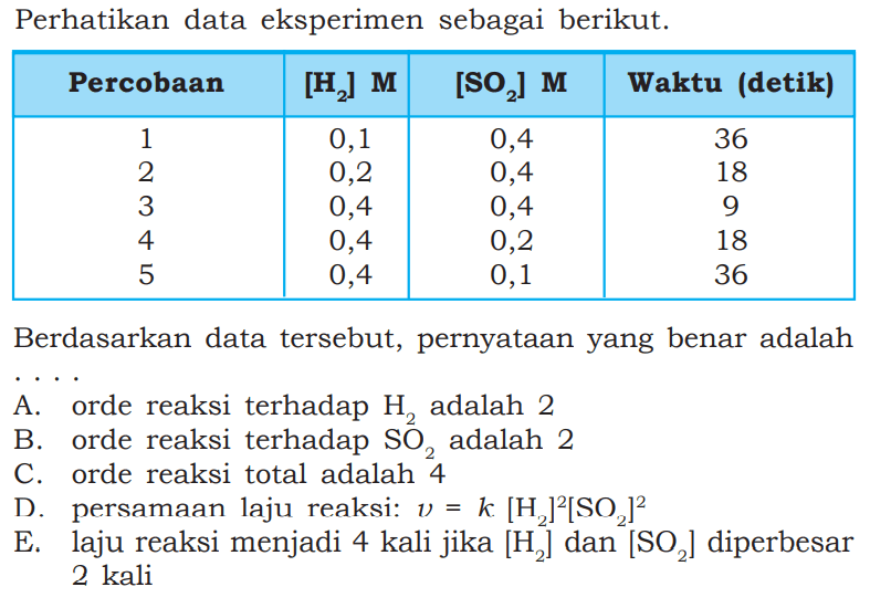 Perhatikan data eksperimen sebagai berikut.Percobaan   [H2] M    [S O2] M   Waktu (detik) 1  0,1  0,4  36 2  0,2  0,4  18 3  0,4  0,4  9 4  0,4  0,2  18 5  0,4  0,1  36 Berdasarkan data tersebut, pernyataan yang benar adalahA. orde reaksi terhadap  H2  adalah 2B. orde reaksi terhadap  SO2  adalah 2C. orde reaksi total adalah 4D. persamaan laju reaksi:  v=k .[H2]^2[SO2]^2 E. laju reaksi menjadi 4 kali jika  [H2]  dan  [SO2]  diperbesar 2 kali