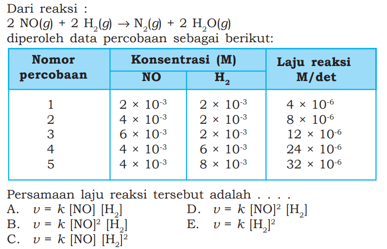 Dari reaksi :2 NO(g)+2 H2(g) -> N2(g)+2 H2O(g) diperoleh data percobaan sebagai berikut:Nomor percobaan Konsentrasi (M) NO Laju reaksi M/det 1 2 x 10^(-3) 2 x 10^(-3) 4 x 10^(-6) 2 4 x 10^(-3) 2 x 10^(-3) 8 x 10^(-6) 3 6 x 10^(-3) 2 x 10^(-3) 12 x 10^(-6) 4 4 x 10^(-3) 6 x 10^(-3) 24 x 10^(-6) 5 4 x 10^(-3) 8 x 10^(-3) 32 x 10^(-6)  Persamaan laju reaksi tersebut adalah .... 