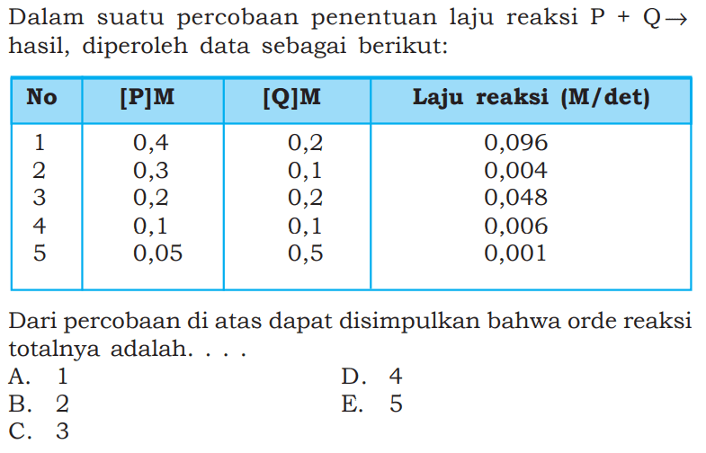 Dalam suatu percobaan penentuan laju reaksi P + Q -> hasil, diperoleh data sebagai berikut: 
No [P]M [Q]M Laju reaksi (M/det) 
1 0,4 0,2 0,096 
2 0,3 0,1 0,004 
3 0,2 0,2 0,048 
4 0,1 0,1 0,006 
5 0,05 0,5 0,001 Dari percobaan di atas dapat disimpulkan bahwa orde reaksi totalnya adalah 