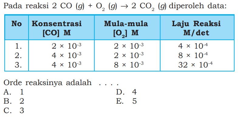 Pada reaksi  2 CO(g)+O2(g) -> 2 CO2(g)  diperoleh data: No  Konsentrasi [CO] M  Mula-mula [O2] M  Laju Reaksi M/det   1 .    2 x 10^-3    2 x 10^-3    4 x 10^-4   2 .    4 x 10^-3    2 x 10^-3    8 x 10^-4   3 .    4 x 10^-3    8 x 10^-3    32 x 10^-4  Orde reaksinya adalah  ... . 