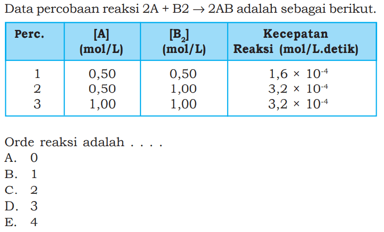 Data percobaan reaksi 2A+B2->2AB adalah sebagai berikut. Perc. [A] (mol/L) [B2] (mol/L) Kecepatan Reaksi (mol/L.detik) 1 0,50 0,50 1,6 x 10^-4 2 0,50 1,00 3,2 x 10^-4 3 1,00 1,00 3,2 x 10^-4 Orde reaksi adalah ....A. 0 B. 1 C. 2 D. 3 E. 4 