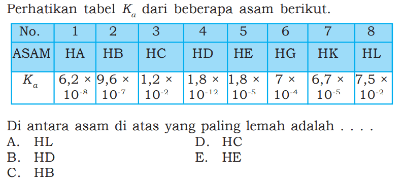 Perhatikan tabel Ka dari beberapa asam berikut.No. 1 2 3 4 5 6 7 8 ASAM HA HB HC HD HE HG HK HL Ka 6,2 x 10^-8 9,6 x 10^-7 1,2 x 10^-2 1,8 x 10^-12 1,8 x 10^-5 7 x 10^-4 6,7 x 10^-5 7,5 x 10^-2 Di antara asam di atas yang paling lemah adalah ....A. HLD. HCB. HDE. HEC. HB