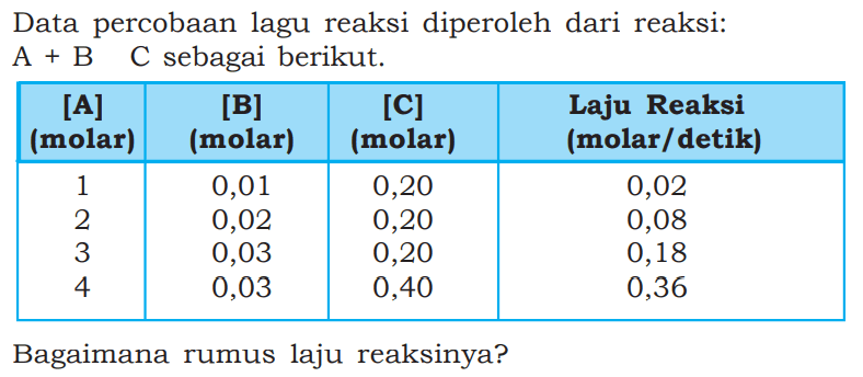 Data percobaan lagu reaksi diperoleh dari reaksi:  A+B Csebagai berikut. [A]  (molar)   [B]  (molar)   [C]  (molar)  Laju Reaksi (molar/detik)  1  0,01  0,20  0,02 2  0,02  0,20  0,08 3  0,03  0,20  0,18 4  0,03  0,40  0,36 Bagaimana rumus laju reaksinya?