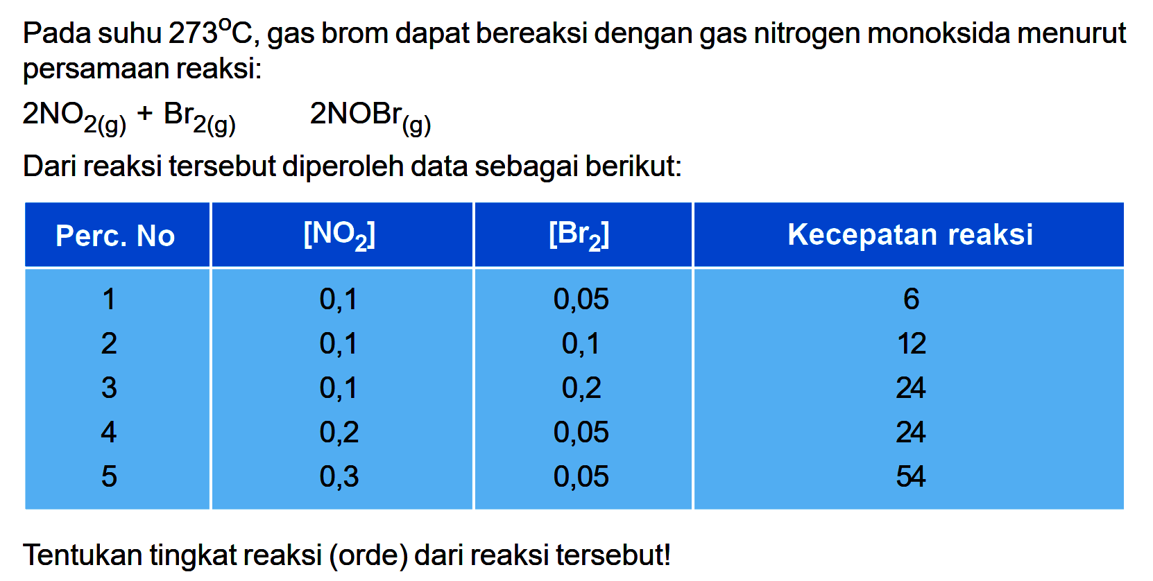 Pada suhu  273 C , gas brom dapat bereaksi dengan gas nitrogen monoksida menurut persamaan reaksi:2NO2(g)+Br2(g)  2NOBr(g)Dari reaksi tersebut diperoleh data sebagai berikut: Perc. No   [NO2]    [Br2]   Kecepatan reaksi  1  0,1  0,05  6 2  0,1  0,1  12 3  0,1  0,2  24 4  0,2  0,05  24 5  0,3  0,05  54 Tentukan tingkat reaksi (orde) dari reaksi tersebut!