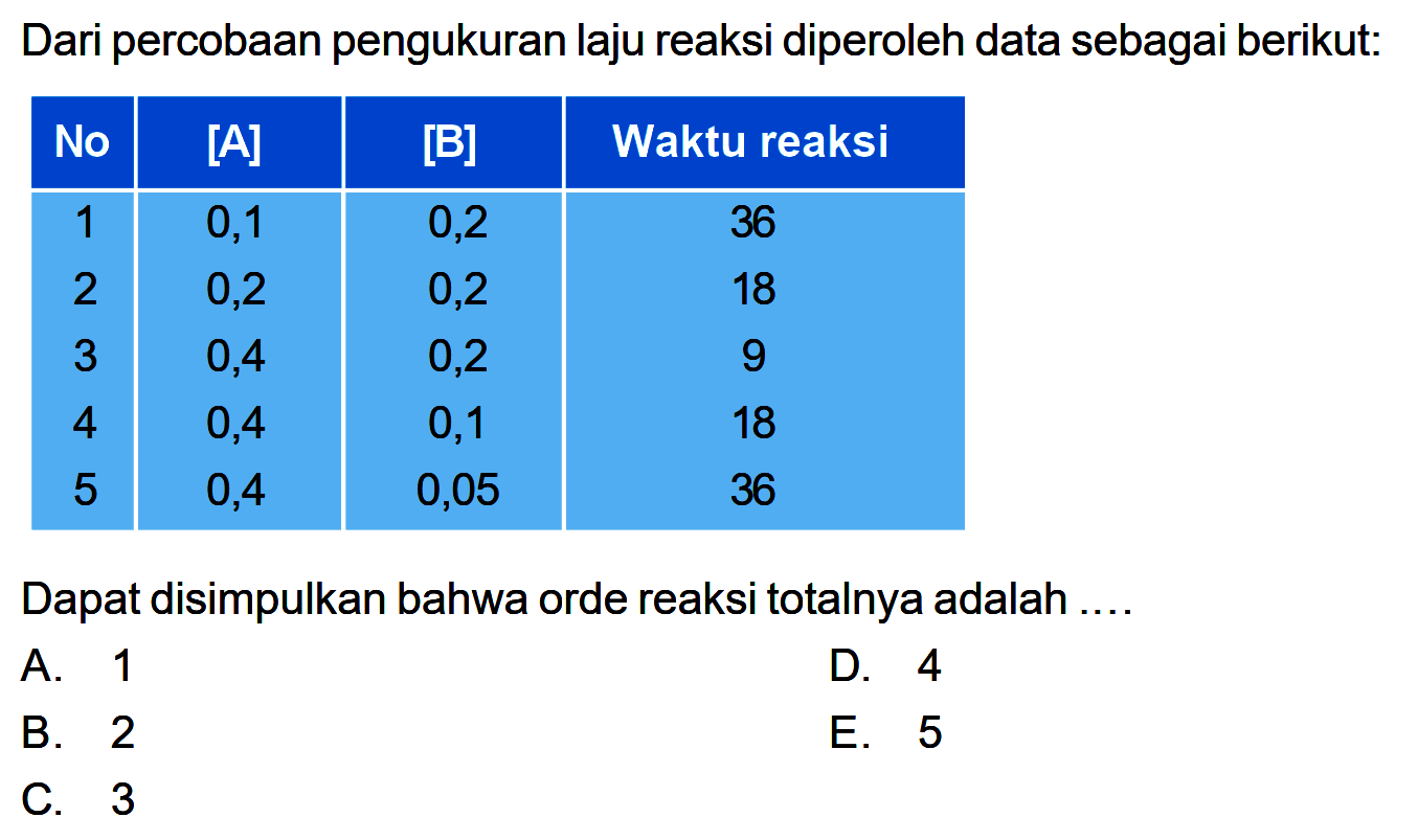 Dari percobaan pengukuran laju reaksi diperoleh data sebagai berikut: No   [A]    [B]   Waktu reaksi  1  0,1  0,2  36 2  0,2  0,2  18 3  0,4  0,2  9 4  0,4  0,1  18 5  0,4  0,05  36 Dapat disimpulkan bahwa orde reaksi totalnya adalah .... 