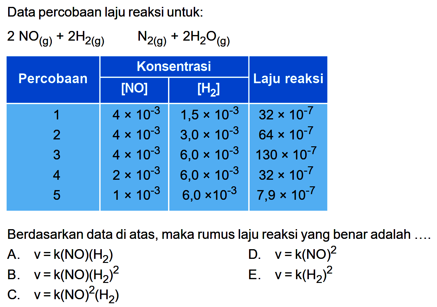 Data percobaan laju reaksi untuk: 2NO(g)+2H2(g) N2(g)+2H2O(g)    Percobaan  Konsentrasi  Laju reaksi                       [NO]    [H2]   1   4x10^(-3)    1,5x10^(-3)    32x10^(-7)  2   4x10^(-3)    3,0x10^(-3)    64x10^(-7)  3   4x10^(-3)    6,0x10^(-3)    130x10^(-7)  4   2x10^(-3)    6,0x10^(-3)    32x10^(-7)  5   1x10^(-3)    6,0x10^(-3)    7,9x10^(-7) Berdasarkan data di atas, maka rumus laju reaksi yang benar adalah ....