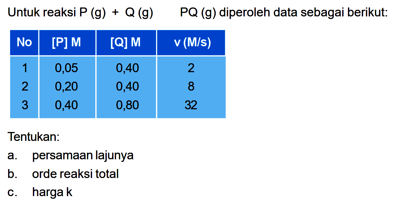 Untuk reaksi  P(g)+Q(g)  PQ(g)  diperoleh data sebagai berikut: No   [P] M    [Q] M    v(M/s)   1  0,05  0,40  2 2  0,20  0,40  8 3  0,40  0,80  32 Tentukan:a. persamaan lajunyab. orde reaksi totalc. harga  k 