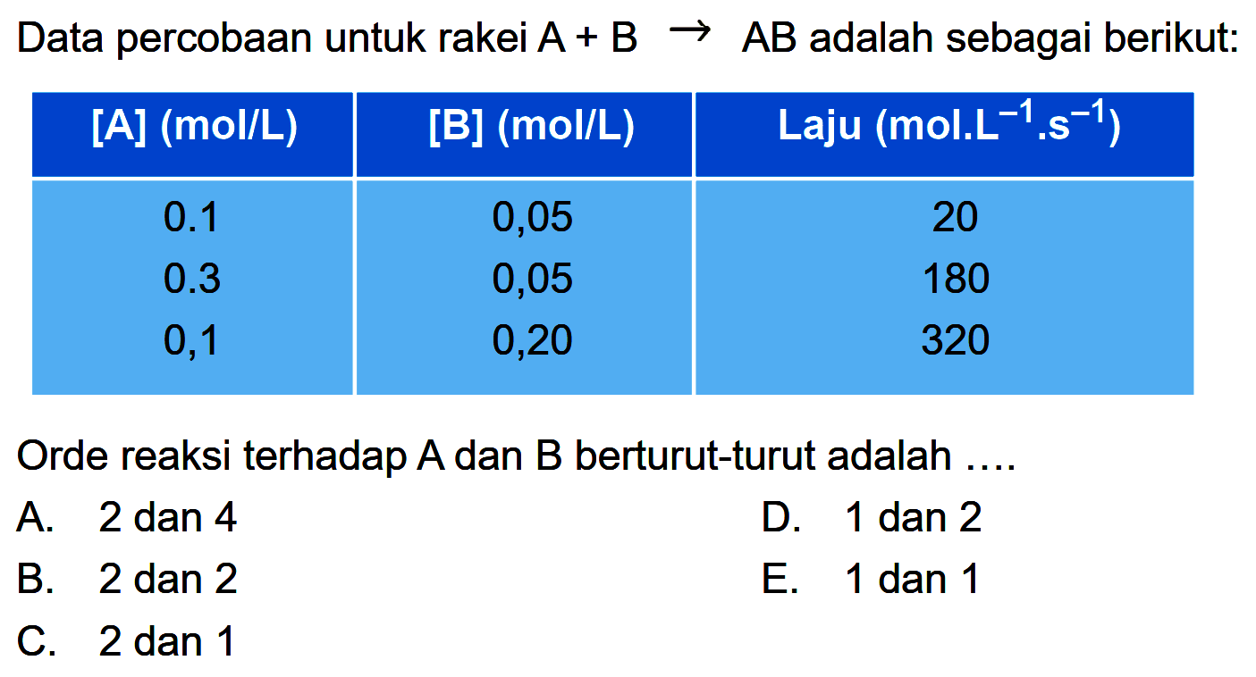 Data percobaan untuk rakei  A+B -> AB adalah sebagai berikut:[A](mol/L) [B](mol/L) Laju (mol . L^(-1).s^(-1))  0.1   0,05  20 0.3   0,05  180 0,1  0,20  320 Orde reaksi terhadap A dan B berturut-turut adalah .... 