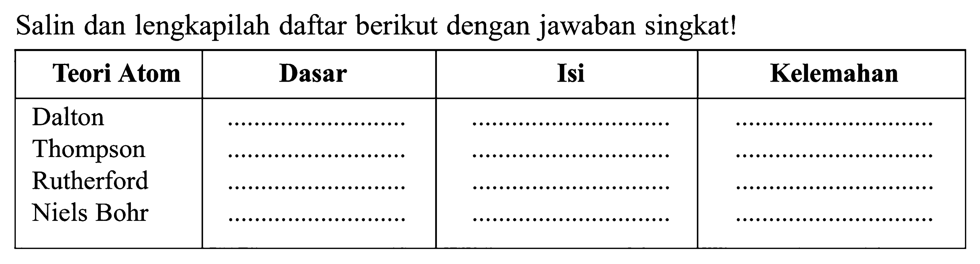 Salin dan lengkapilah daftar berikut dengan jawaban singkat! Teori Atom Dasar Isi Kelemahan Dalton ........................... ........................... ........................... Thompson ........................... ........................... ........................... Rutherford ........................... ........................... ........................... Niels Bohr ........................... ........................... ...........................