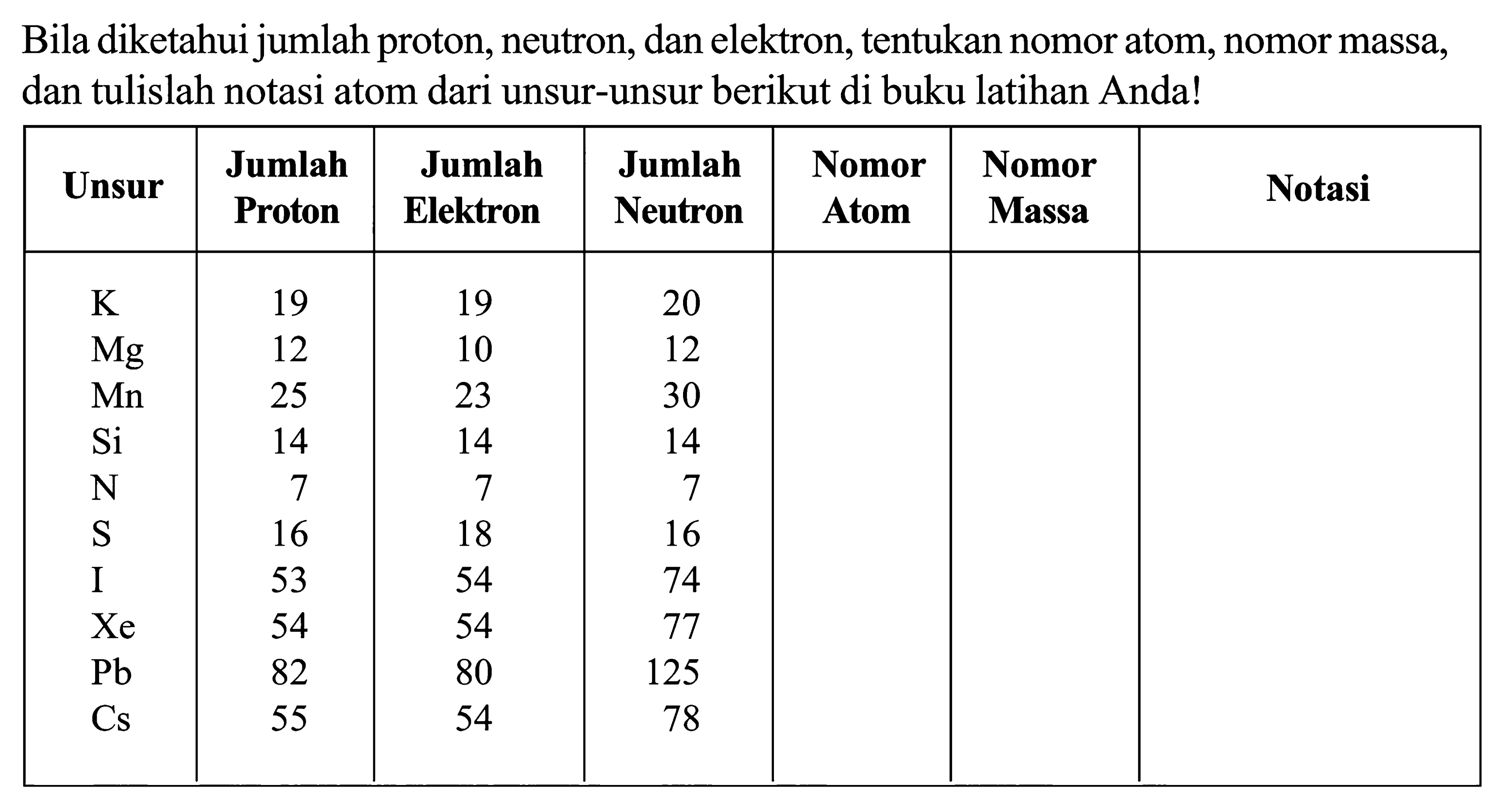 Bila diketahui jumlah proton, neutron, dan elektron, tentukan nomor atom, nomor massa, dan tulislah notasi atom dari unsur-unsur berikut di buku latihan Anda! Unsur Jumlah Proton Jumlah Elektron Jumlah Neutron Nomor Atom Nomor Massa Notasi K 19 19 20 Mg 12 10 12 Mn 25 23 30 Si 14 14 14 N 7 7 7 S 16 18 16 I 53 54 74 Xe 54 54 77 Pb 82 80 125 Cs 55 54 78