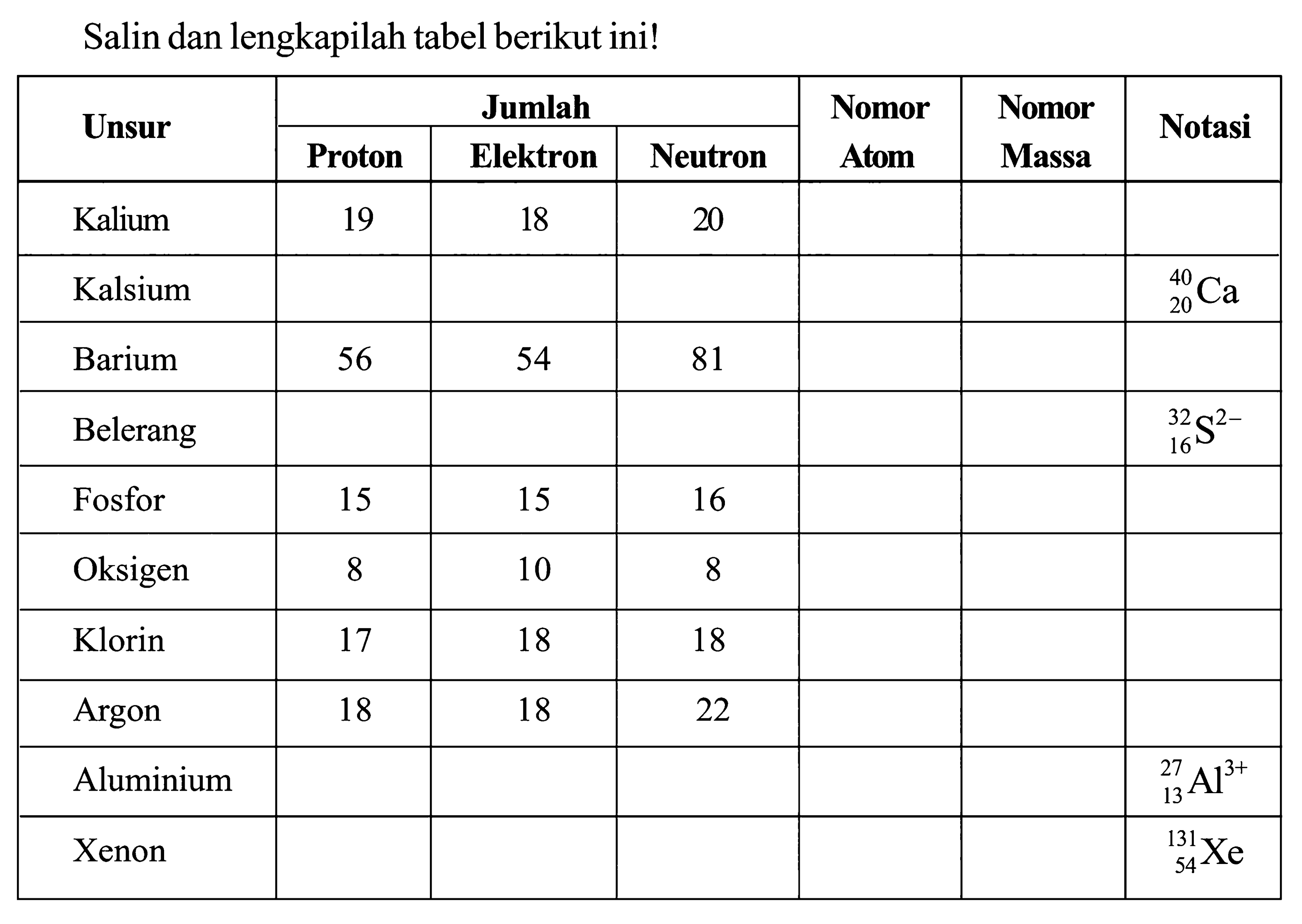 Salin dan lengkapilah tabel berikut ini! Unsur Jumlah Proton Elektron Neutron Nomor Atom Nomor Massa Kalium 19 18 20 Kalsium ^40 20 Ca Barium 56 54 81 Belerang ^32 16 S^2- Fosfor 15 15 16 Oksigen 8 10 8 Klorin 17 18 18 Argon 18 18 22 Aluminium ^27 13 Al^3+ Xenon ^131 54 Xe