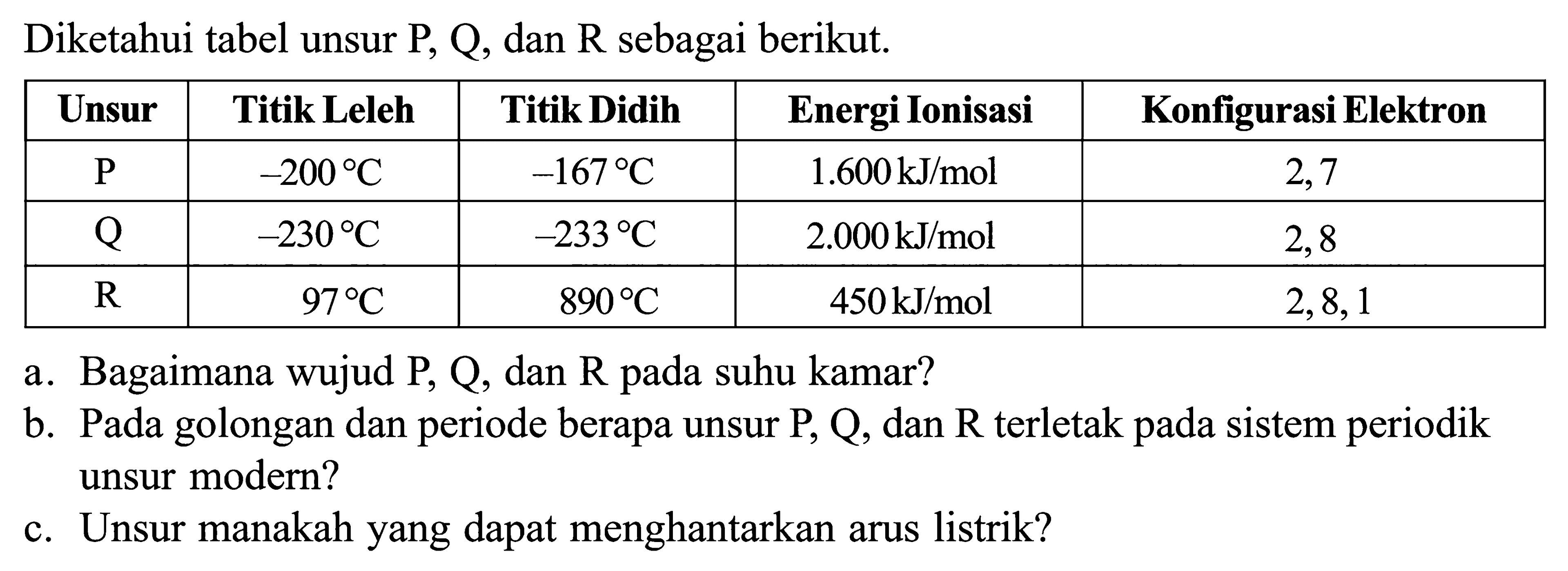 Diketahui tabel unsur P, Q, dan R sebagai berikut. Unsur Titik Leleh Titik Didih Energi Ionisasi Konfigurasi Elektron P -200 C -167 C 1.600 kJ/mol 2,7 Q -230 C -233 C 2.000 kJ/mol 2,8 R 97 C 890 C 450kJ/mol 2,8,1 a. Bagaimana wujud P, Q, dan R pada suhu kamar? b. Pada golongan dan periode berapa unsur P, Q, dan R terletak pada sistem periodik unsur modern? c. Unsur manakah yang dapat menghantarkan arus listrik?