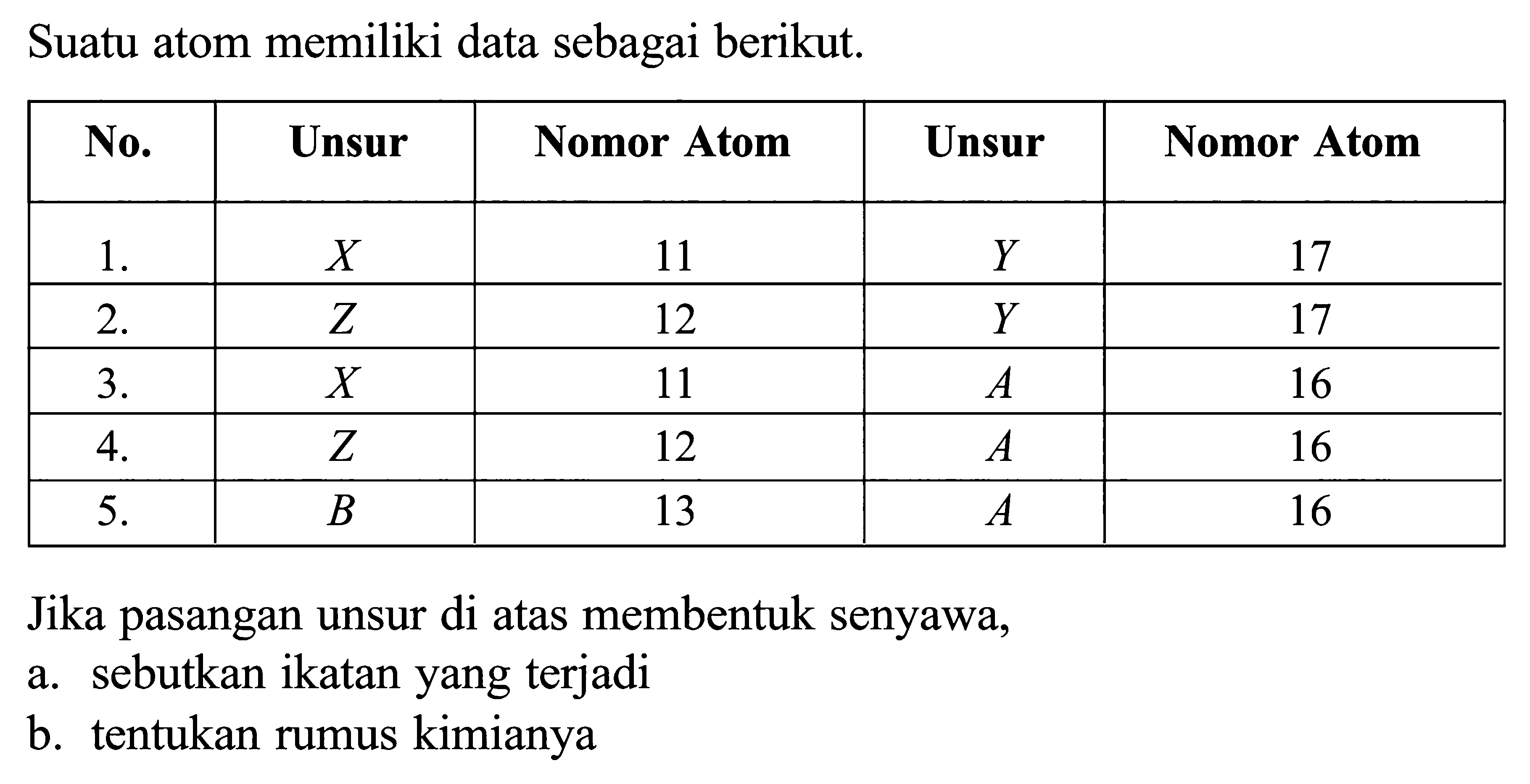 Suatu atom memiliki data sebagai berikut: No. Unsur Nomor Atom Unsur Nomor Atom 1- 11 Y 17 2. Z 12 Y 17 3. X 11 A.16 4. Z 12 A.16 5. B.13 A.16 Jika pasangan unsur di atas membentuk senyawa, a. sebutkan ikatan yang terjadi b. tentukan rumus kimianya