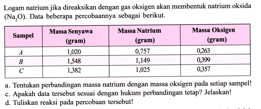 Logam natrium jika direaksikan dengan gas oksigen akan membentuk natrium oksida  (Na2O) .  Data beberapa percobaannya sebagai berikut. Sampel  Massa Senyawa (gram)  Massa Natrium (gram)  Massa Oksigen (gram)  A   1,020  0,757  0,263  B   1,548  1,149  0,399  C   1,382  1,025  0,357 a. Tentukan perbandingan massa natrium dengan massa oksigen pada setiap sampel!c. Apakah data tersebut sesuai dengan hukum perbandingan tetap? Jelaskan!d. Tuliskan reaksi pada percobaan tersebut!