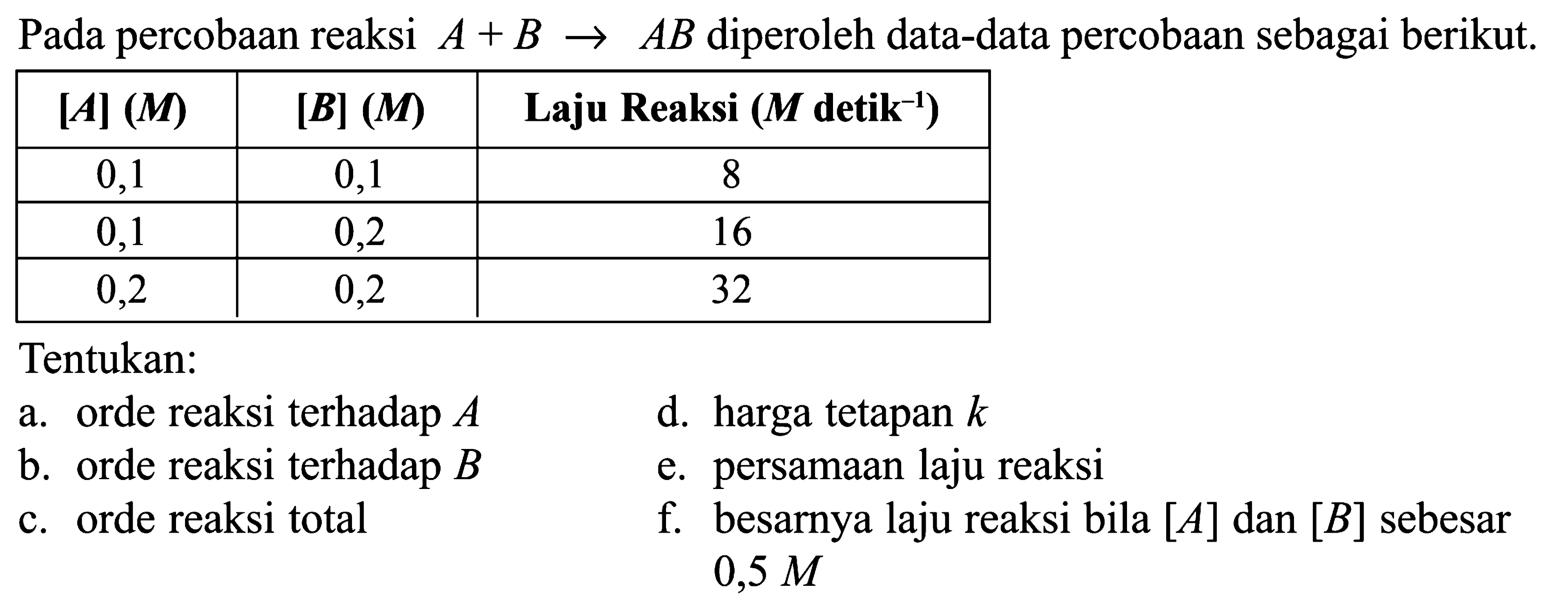 Pada percobaan reaksi A+B -> AB diperoleh data-data percobaan sebagai berikut.[A](M) [B](M) Laju Reaksi (M. detik^(-1)) 0,1 0,1 8 0,1 0,2 16 0,2 0,2 32 Tentukan:a. orde reaksi terhadap A d. harga tetapan k b. orde reaksi terhadap B e. persamaan laju reaksic. orde reaksi totalf. besarnya laju reaksi bila [A] dan [B] sebesar 0,5 M