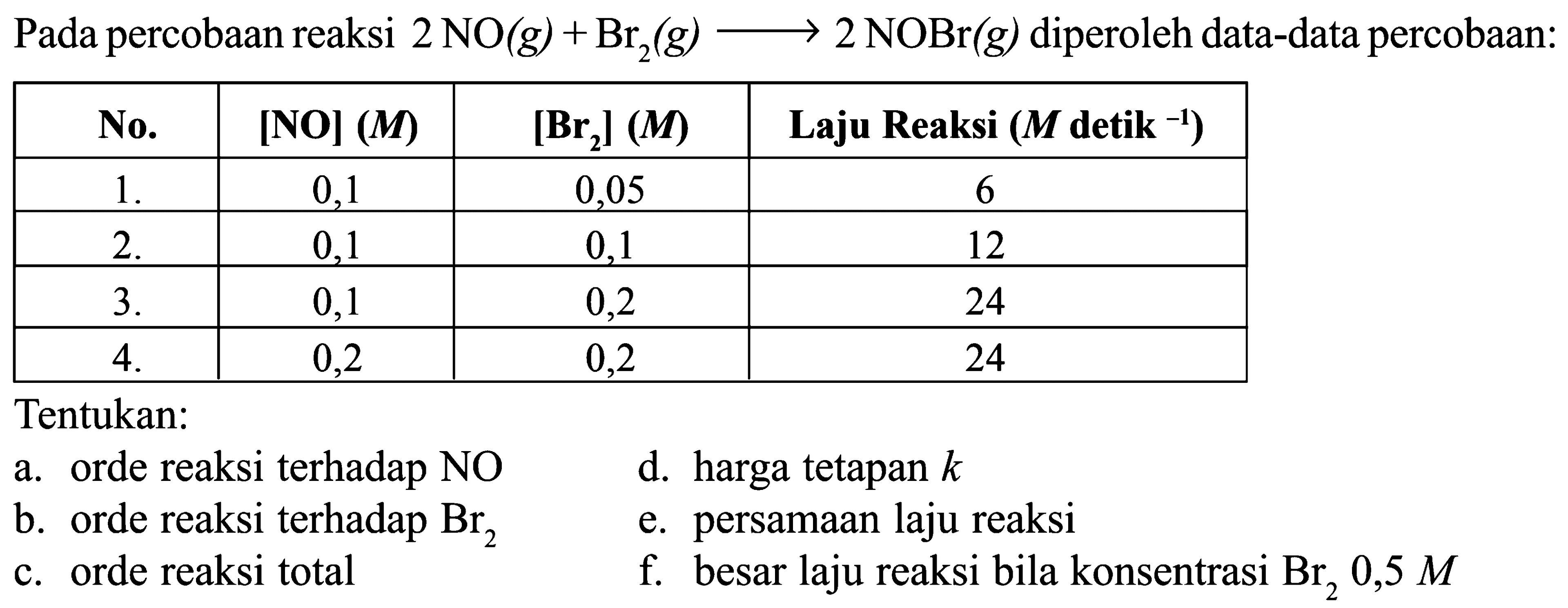 Pada percobaan reaksi 2NO (g)+Br2 (g) => 2NOBr (g) diperoleh data-data percobaan: No. [NO](M) [Br2](M) Laju Reaksi (M.detik.^(-1)) 1. 0,1 0,05 6 2. 0,1 0,1 12 3. 0,1 0,2 24 4. 0,2 0,2 24 Tentukan: a. orde reaksi terhadap NO b. orde reaksi terhadap Br2 c. orde reaksi total d. harga tetapan k e. persamaan laju reaksi f. besar laju reaksi bila konsentrasi Br2 0,5 M 