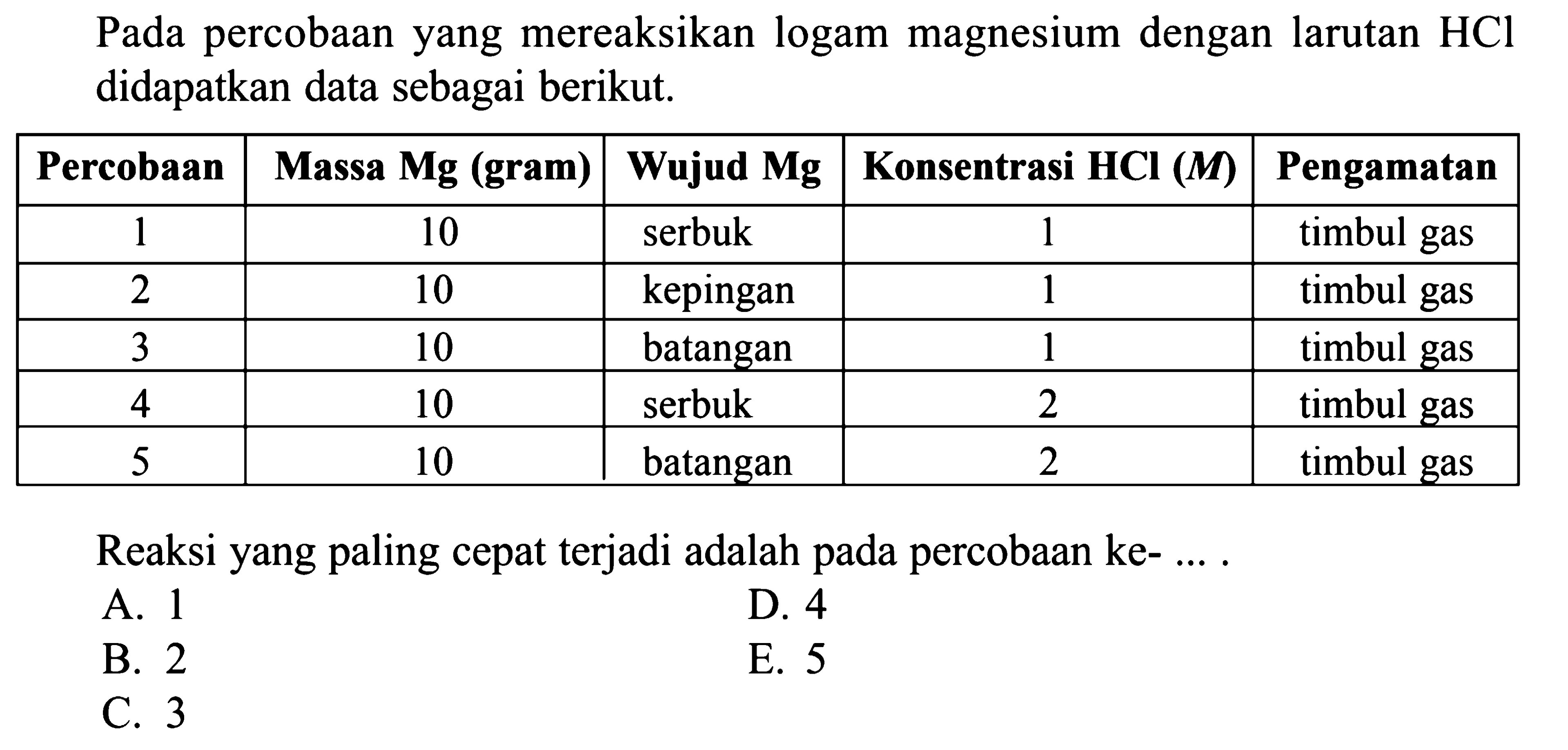 Pada percobaan yang mereaksikan logam magnesium dengan larutan HCl didapatkan data sebagai berikut.Percobaan Massa Mg (gram) Wujud Mg Konsentrasi HCl (M) Pengamatan 1 10 serbuk 1 timbul gas 2 10 kepingan 1 timbul gas 3 10 batangan 1 timbul gas 4 10 serbuk 2 timbul gas 5 10 batangan 2 timbul gas Reaksi yang paling cepat terjadi adalah pada percobaan ke-....