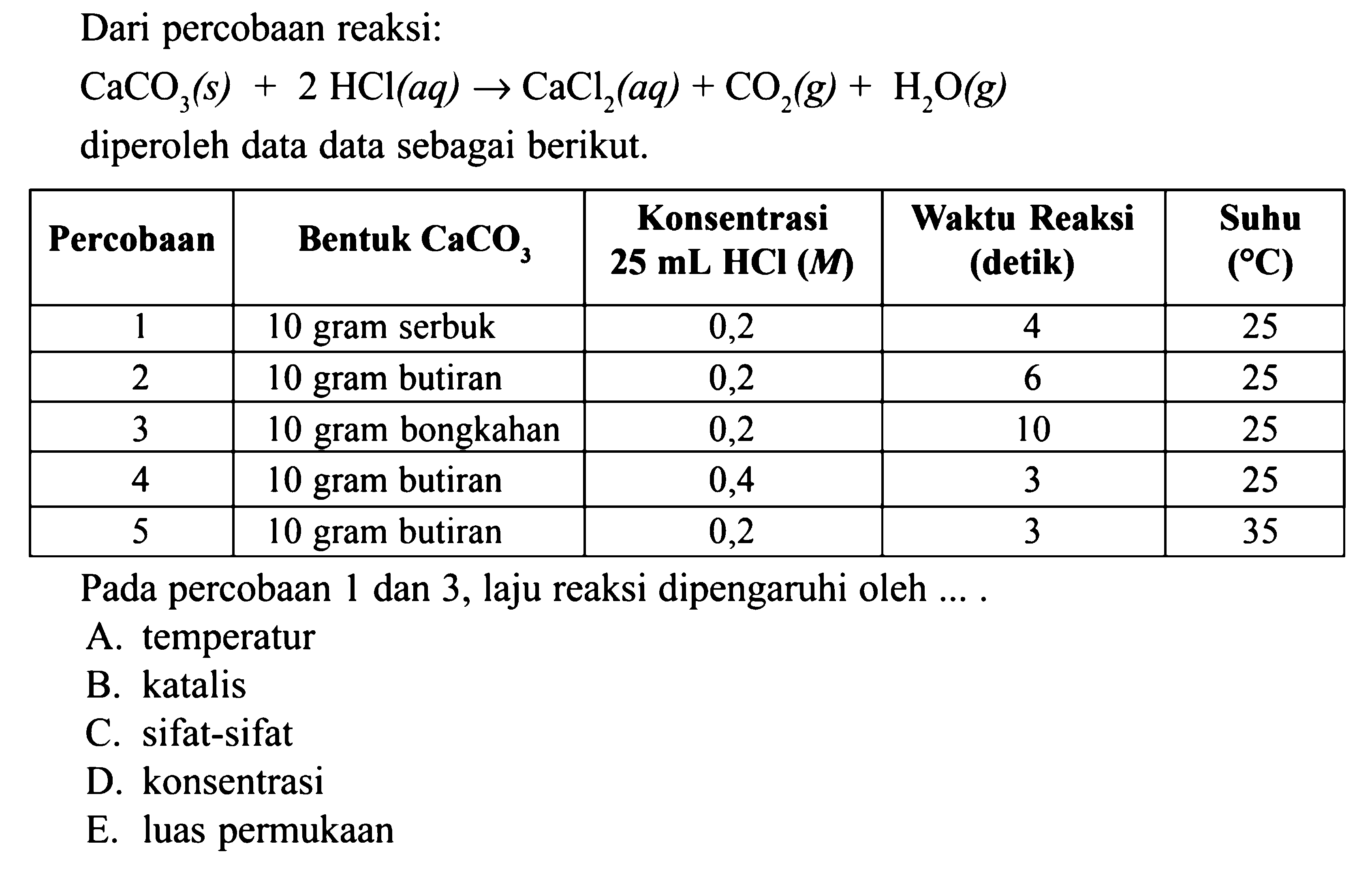 Dari percobaan reaksi: CaCO3(s)+2 HCl(aq) -> CaCl2(aq)+CO2(g)+H2O(g) diperoleh data data sebagai berikut. Percobaan  Bentuk  CaCO3  Konsentrasi  25  mL HCl(M)  Waktu Reaksi (detik)  Suhu (C)  1  10 gram serbuk  0,2  4  25 2  10 gram butiran  0,2  6  25 3  10 gram bongkahan  0,2  10  25 4  10 gram butiran  0,4  3  25 5  10 gram butiran  0,2  3  35 Pada percobaan 1 dan 3, laju reaksi dipengaruhi oleh .... 