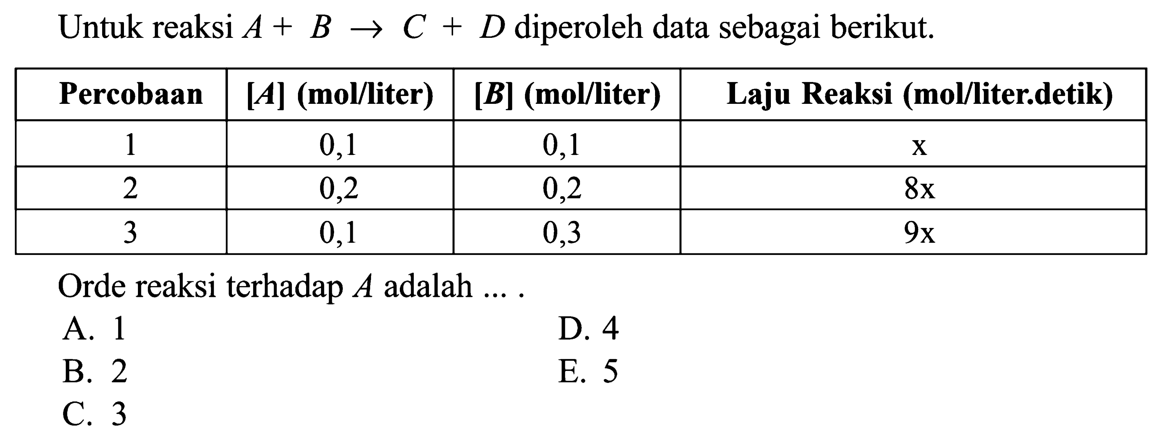 Untuk reaksi A+B -> C+D diperoleh data sebagai berikut.Percobaan [A] (mol/liter) [B] (mol/liter) Laju Reaksi (mol/liter.detik) 1 0,1 0,1 x 2 0,2 0,2 8x 3 0,1 0,3 9x  Orde reaksi terhadap A adalah ...