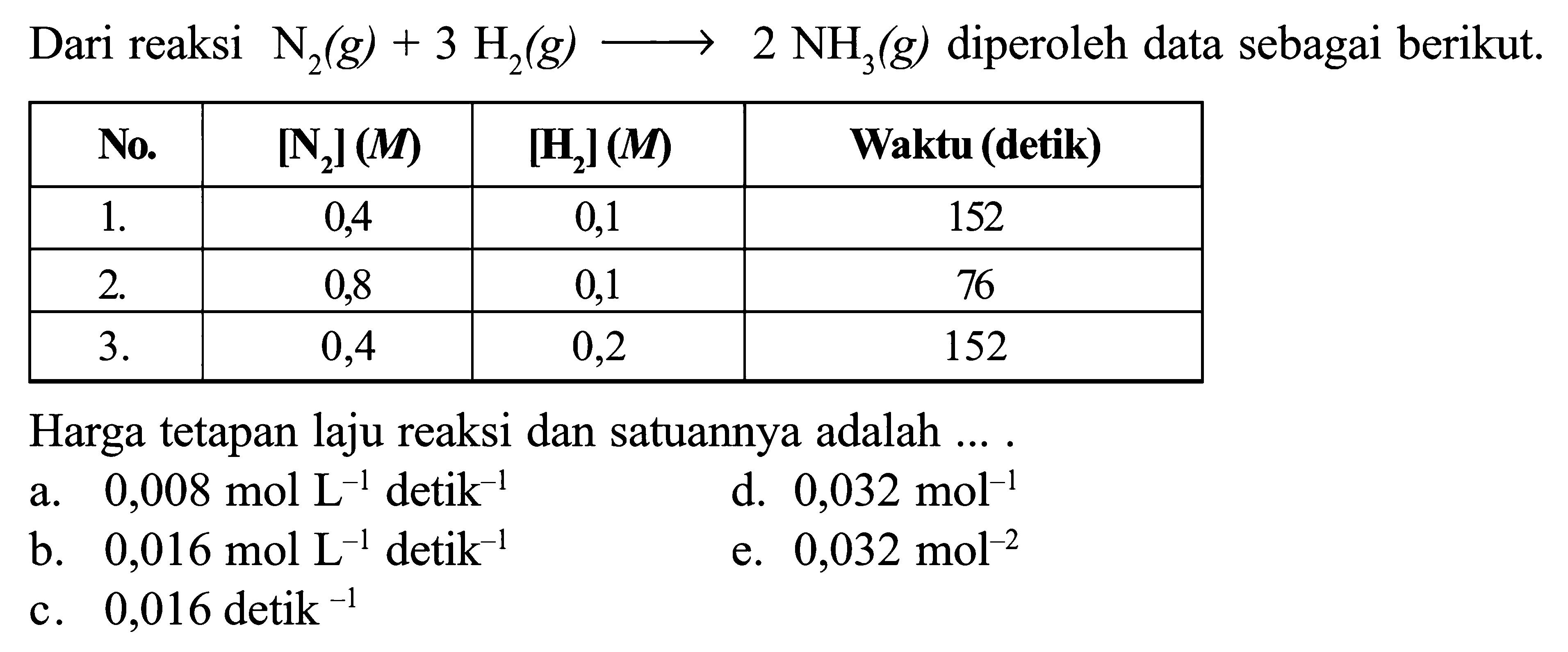 Dari reaksi N2 (g) + 3 H2 (g) -> 2 NH3 (g) diperoleh data sebagai berikut. 
No. [N2] (M) [H2] (M) Waktu (detik) 
1. 0,4 0,1 152 
2. 0,8 0,1 76 
3. 0,4 0,2 152 
Harga tetapan laju reaksi dan satuannya adalah 
