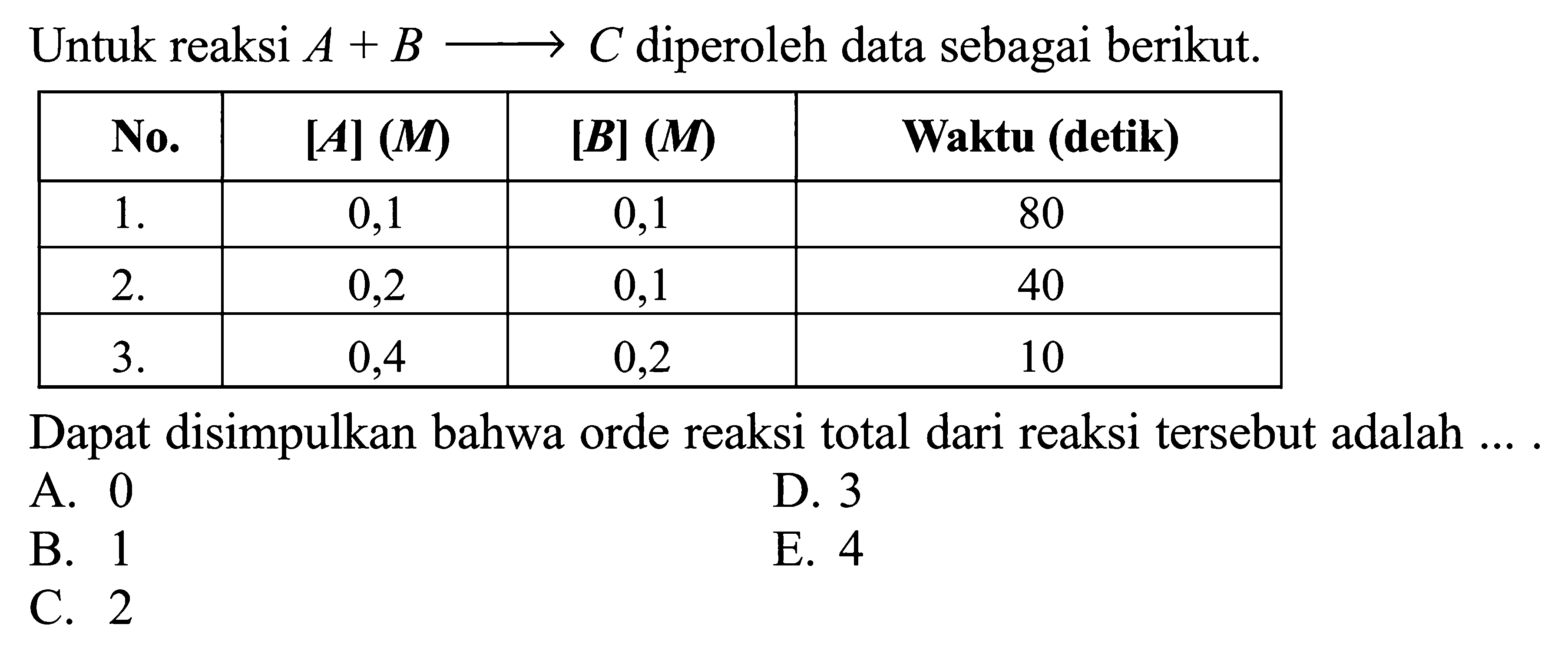 Untuk reaksi A + B -> C diperoleh data sebagai berikut. 
No. [A] (M) [B] (M) Waktu (detik) 
1. 0,1 0,1 80 
1. 0,2 0,1 40 
3. 0,4 0,2 10 
Dapat disimpulkan bahwa orde reaksi total dari reaksi tersebut adalah 
