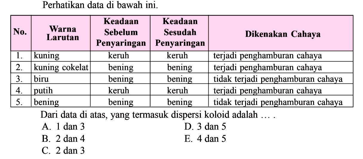 Perhatikan data di bawah ini.No. Warna Larutan   Keadaan Sebelum Penyaringan  Keadaan Sesudah Penyaringan Dikenakan Cahaya  1. kuning  keruh  keruh  terjadi penghamburan cahaya 2. kuning cokelat  bening  bening  terjadi penghamburan cahaya 3. biru  bening  bening  tidak terjadi penghamburan cahaya 4. putih  keruh  keruh  terjadi penghamburan cahaya 5. bening  bening  bening  tidak terjadi penghamburan cahaya Dari data di atas, yang termasuk dispersi koloid adalah ...