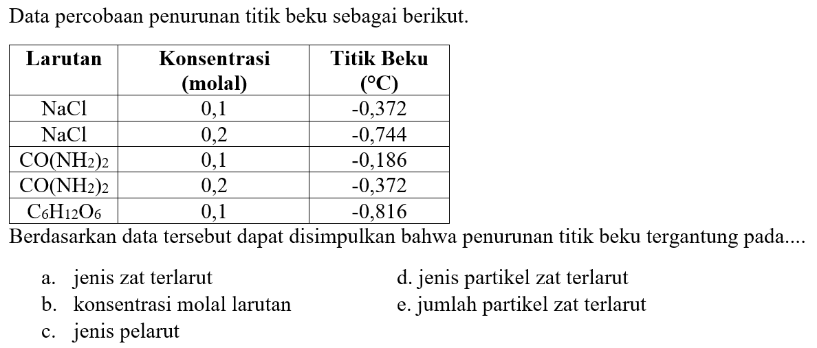 Data percobaan penurunan titik beku sebagai berikut. Larutan  Konsentrasi (molal)  Titik Beku (     C)   NaCl   0,1   -0,372    NaCl   0,2   -0,744    CO(NH2)2   0,1   -0,186    CO(NH2)2   0,2   -0,372    C6 H12 O6   0,1   -0,816  Berdasarkan data tersebut dapat disimpulkan bahwa penurunan titik beku tergantung pada....