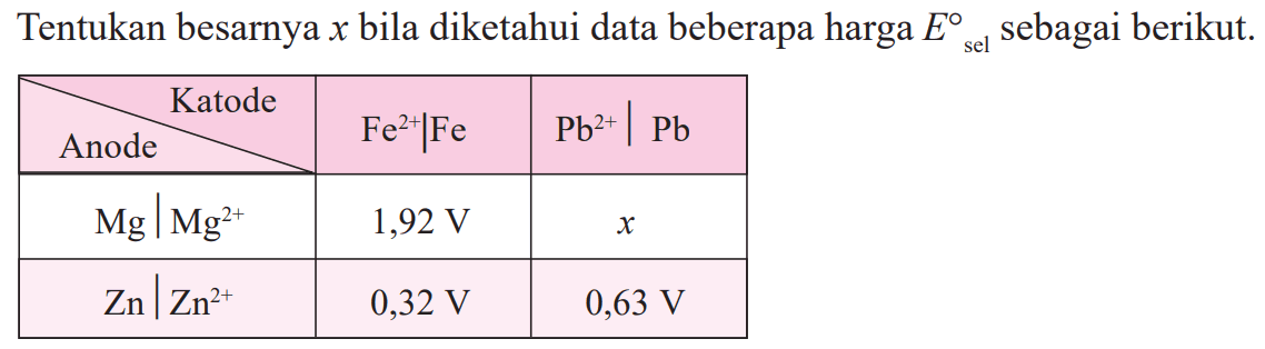 Tentukan besarnya x bila diketahui data beberapa harga E sel sebagai berikut.
Katode Fe^(2+) | Fe Pb^(2+) | Pb Anode Mg | Mg^(2+) 1,92 V x Zn | Zn^(2+) 0,32 V 0,63 V