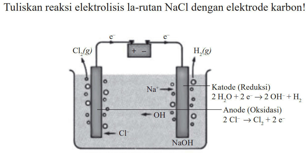 Tuliskan reaksi elektrolisis la-rutan NaCl dengan elektrode karbon! e^- e^- Cl2(g) H2(g) Na^+ Katode (Reduksi) 2 H2O +2e^- -> 2 OH^- + H2 OH Anode (Oksidasi) 2 Cl^- -> Cl2 + 2 e^- Cl^- NaOH